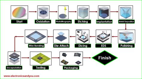 wafer machining process question bank